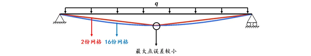 ansys非线性受约束不收敛